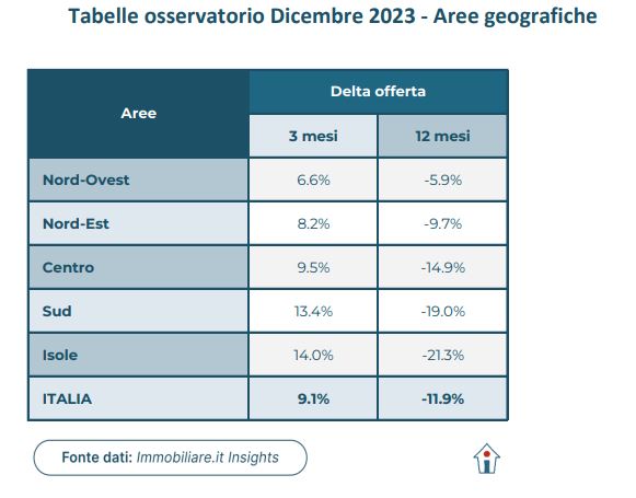 Osservatorio Vendita