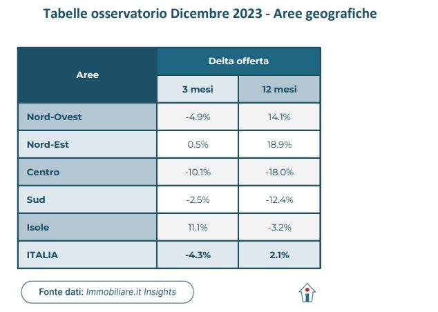 Osservatorio Locazioni