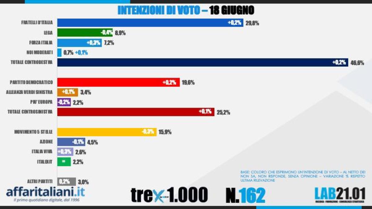 Sondaggio 18 giugno