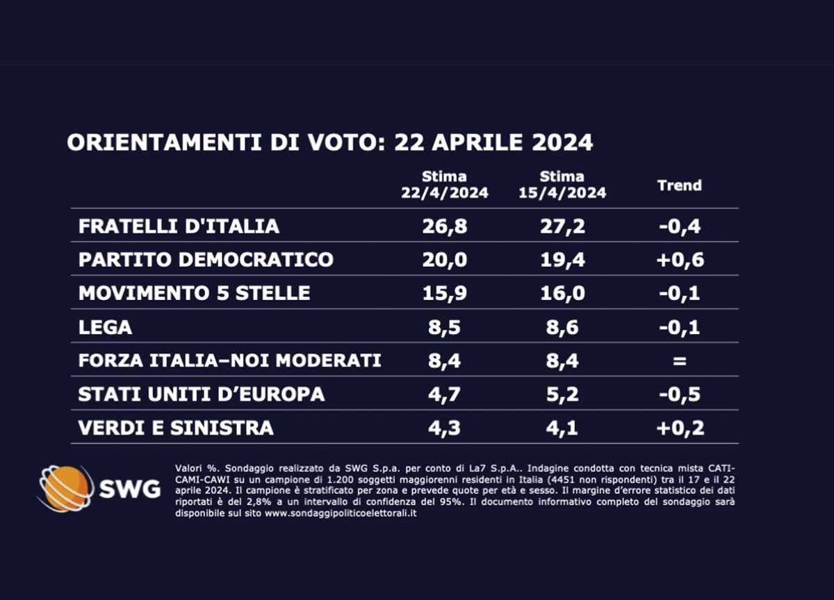 Sondaggio Swg TgLa7