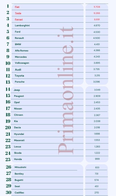 classifica brand auto