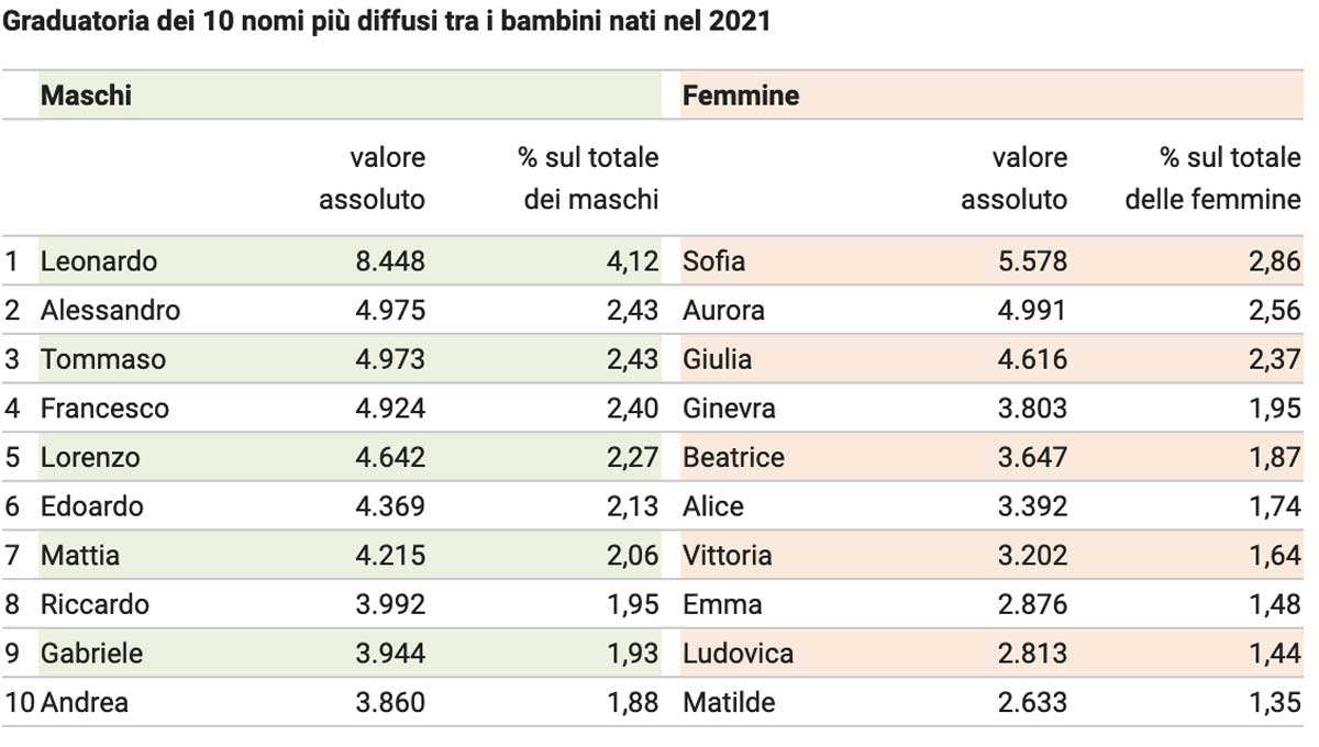 classifica nomi nati nel 2021