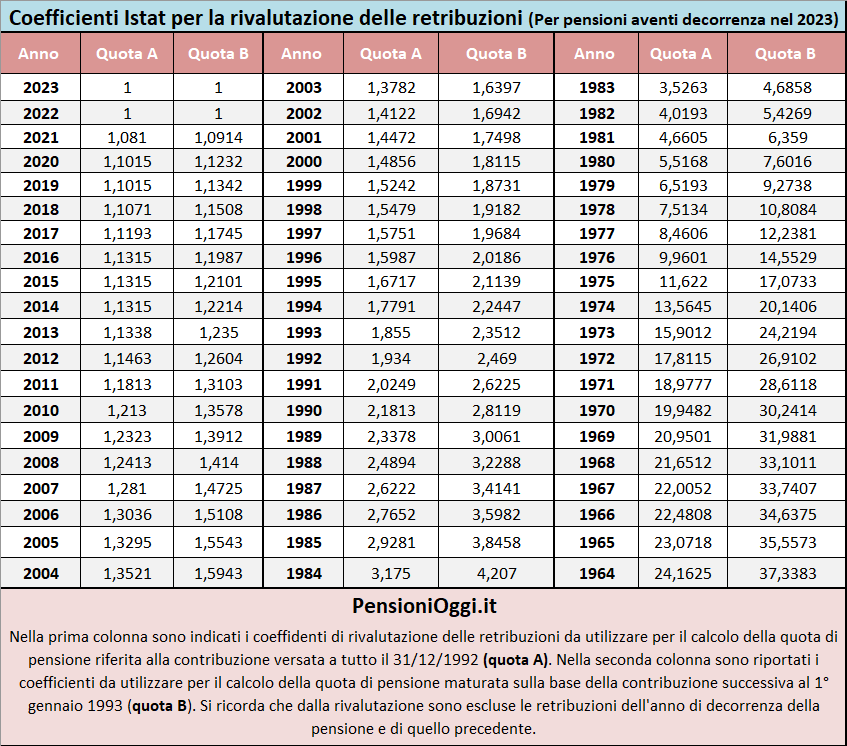 coefficienti retribuzioni 2023