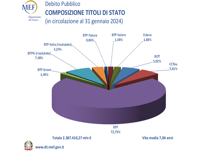 debito pubblico italia