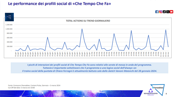 ferragni che tempo che fa social Sensemakers