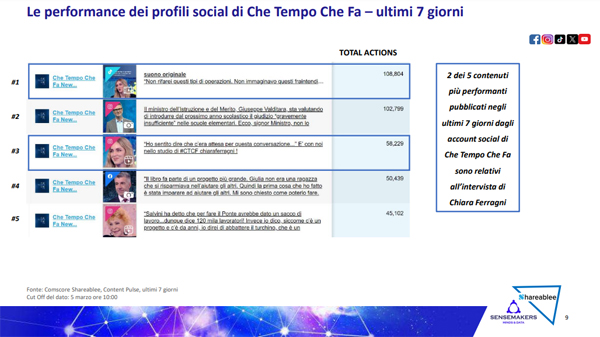 ferragni che tempo che fa social Sensemakers