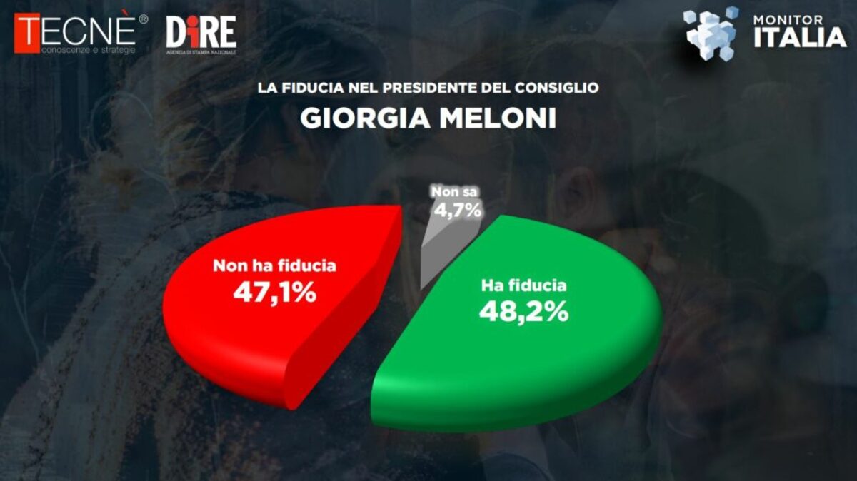 FIDUCIA MELONI 1024x575