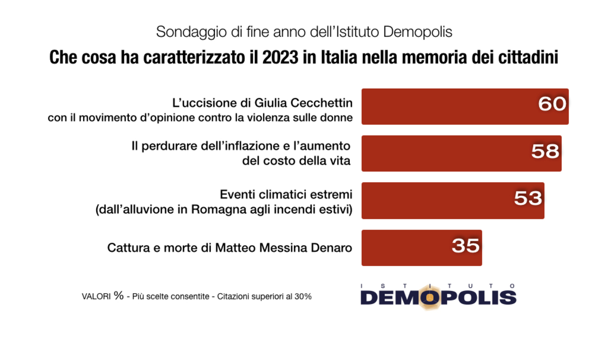 Sondaggio fine anno 2023 Demopolis