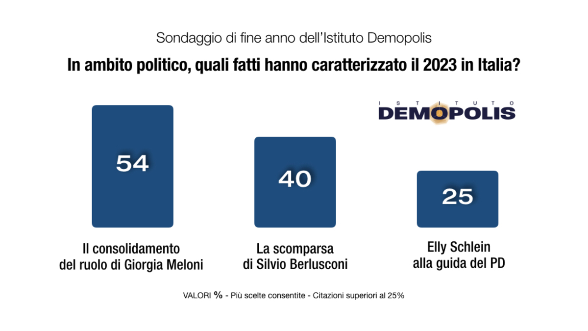 Sondaggio fine anno 2023 Demopolis