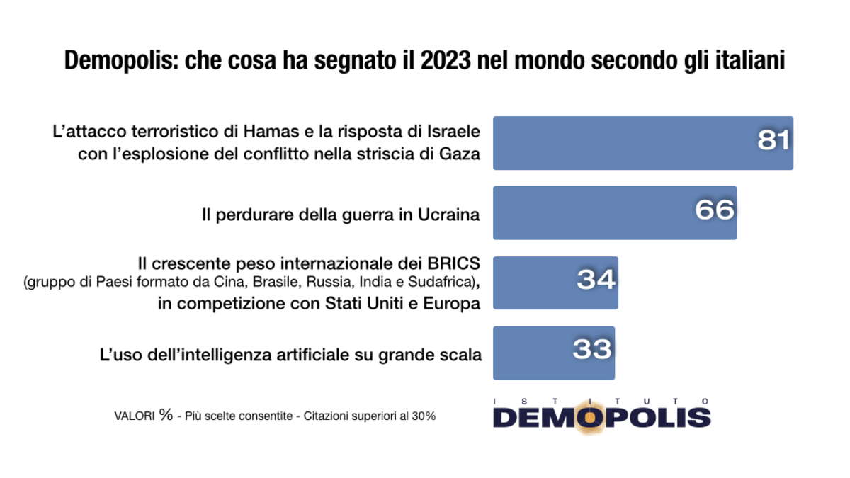 Sondaggio fine anno 2023 Demopolis