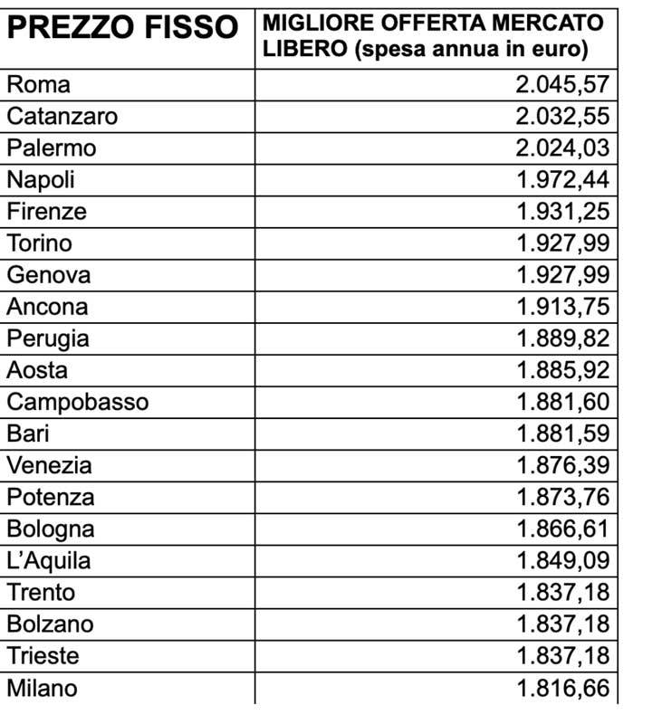 gas a prezzo fisso