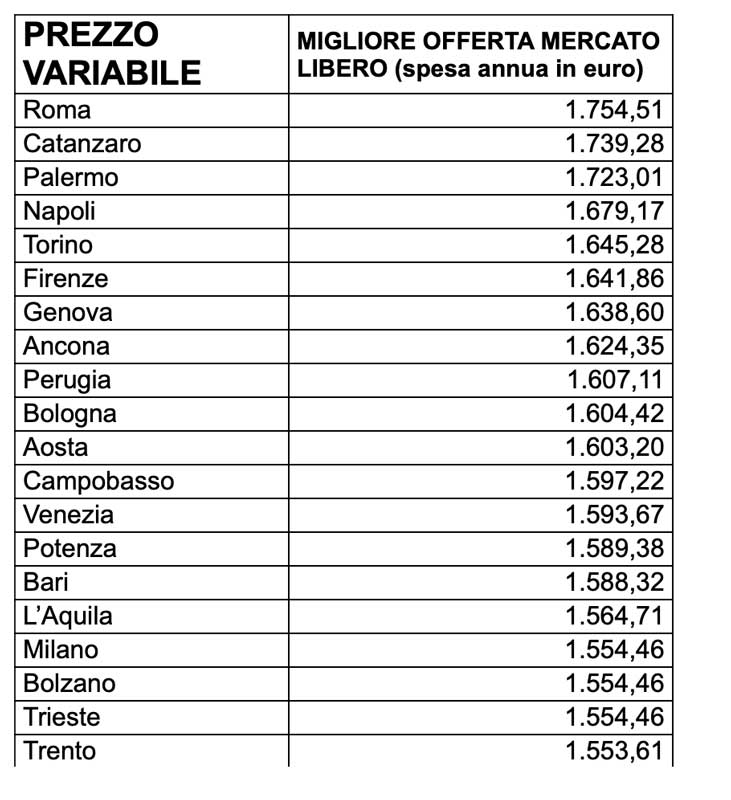 gas a prezzo variabile