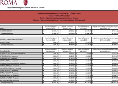 gli stipendi degli assessori al Comune di Roma gli stipendi degli assessori al Comune di Roma