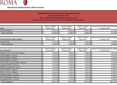 gli stipendi degli assessori al Comune di Roma