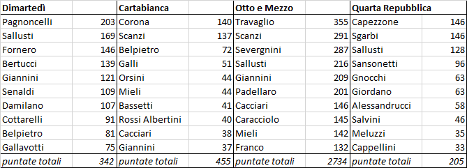 classifica talk show