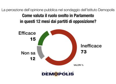 Governo 1 anno Demopolis.004