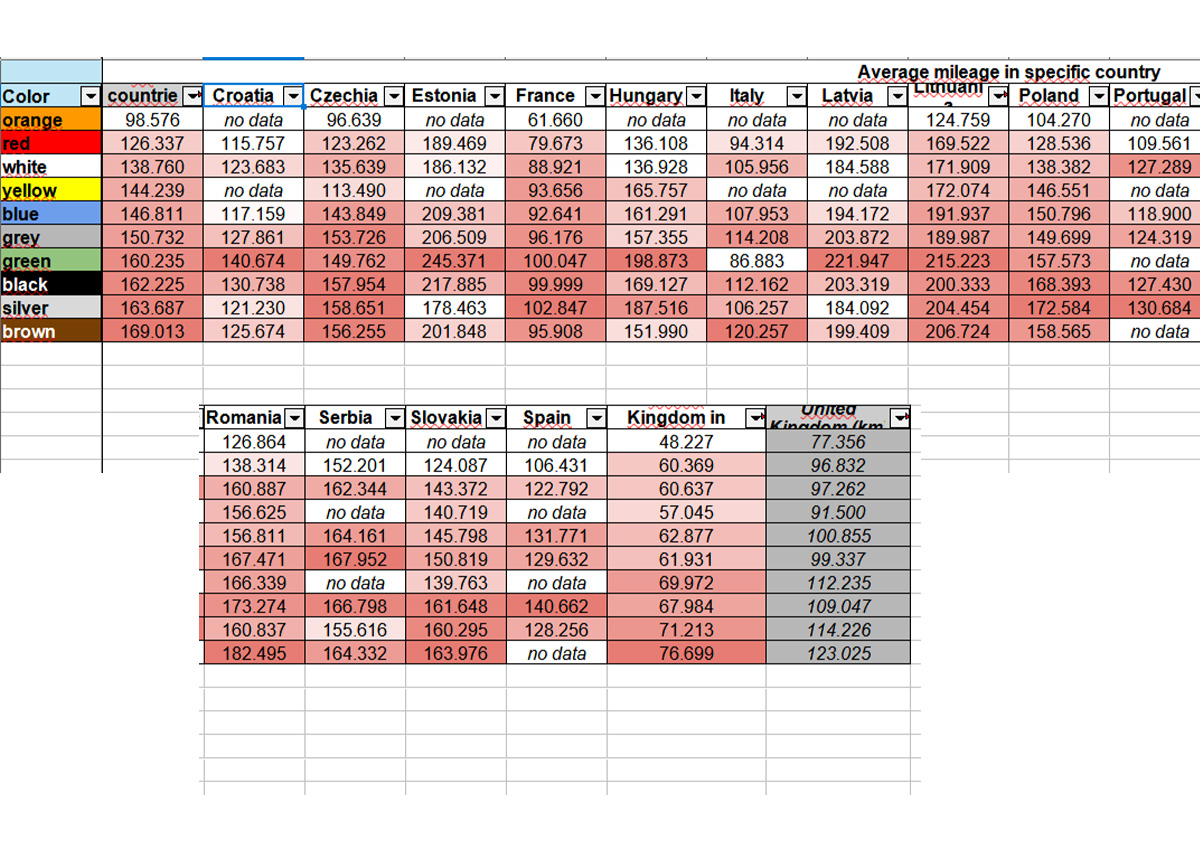 Grafico Average mielage in specific country