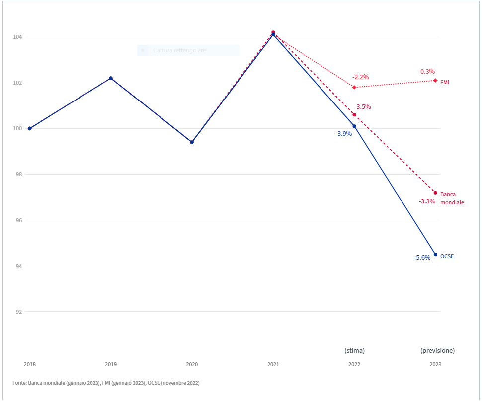 Grafico consiglio europeo su andamento economia russa