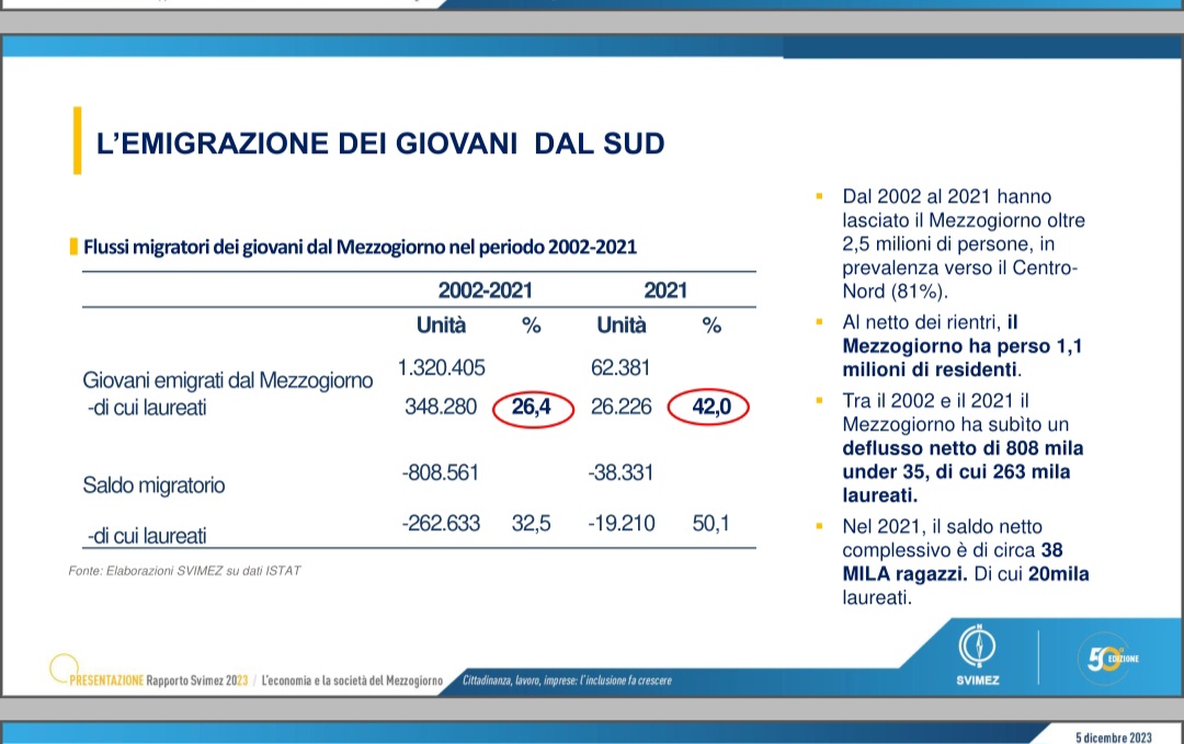 I giovani in fuga dal Sud