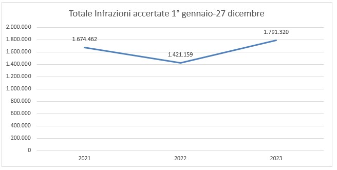 Bilancio Polizia stradale