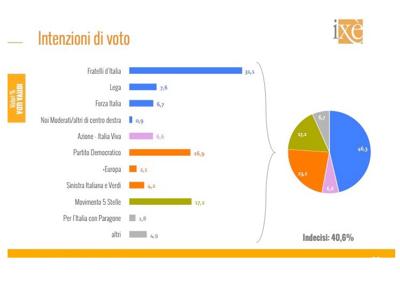 Intenzioni di voto Intenzioni di voto
