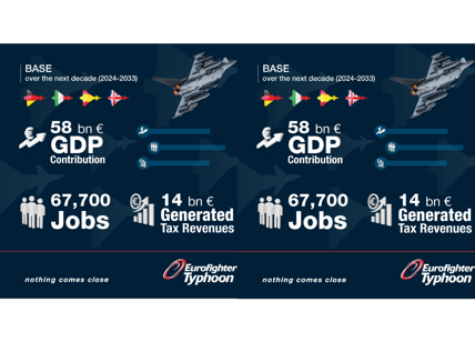 Leonardo, report svela il contributo economico in UE del programma Eurofighter