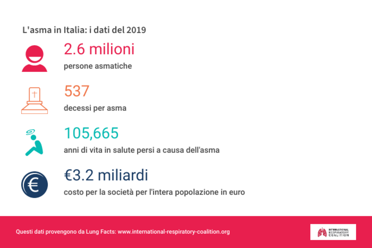 lo sconcertante costo sociale delle malattie respiratorie in Italia lo sconcertante costo sociale delle malattie respiratorie in Italia