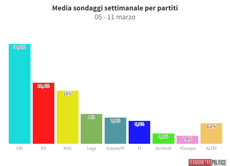 media sondaggio