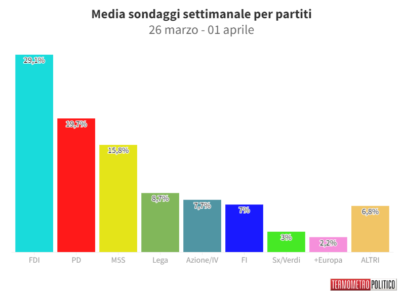 media termometro