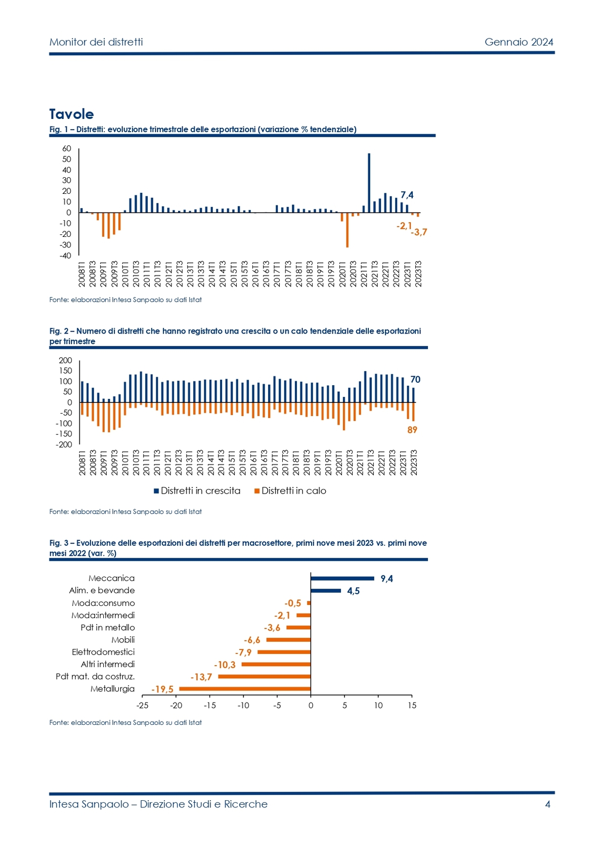 Monitor dei Distretti Italia Gennaio 2024 (1) page 0004