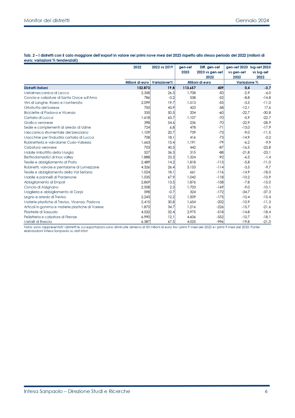Monitor dei Distretti Italia Gennaio 2024 (1) page 0006