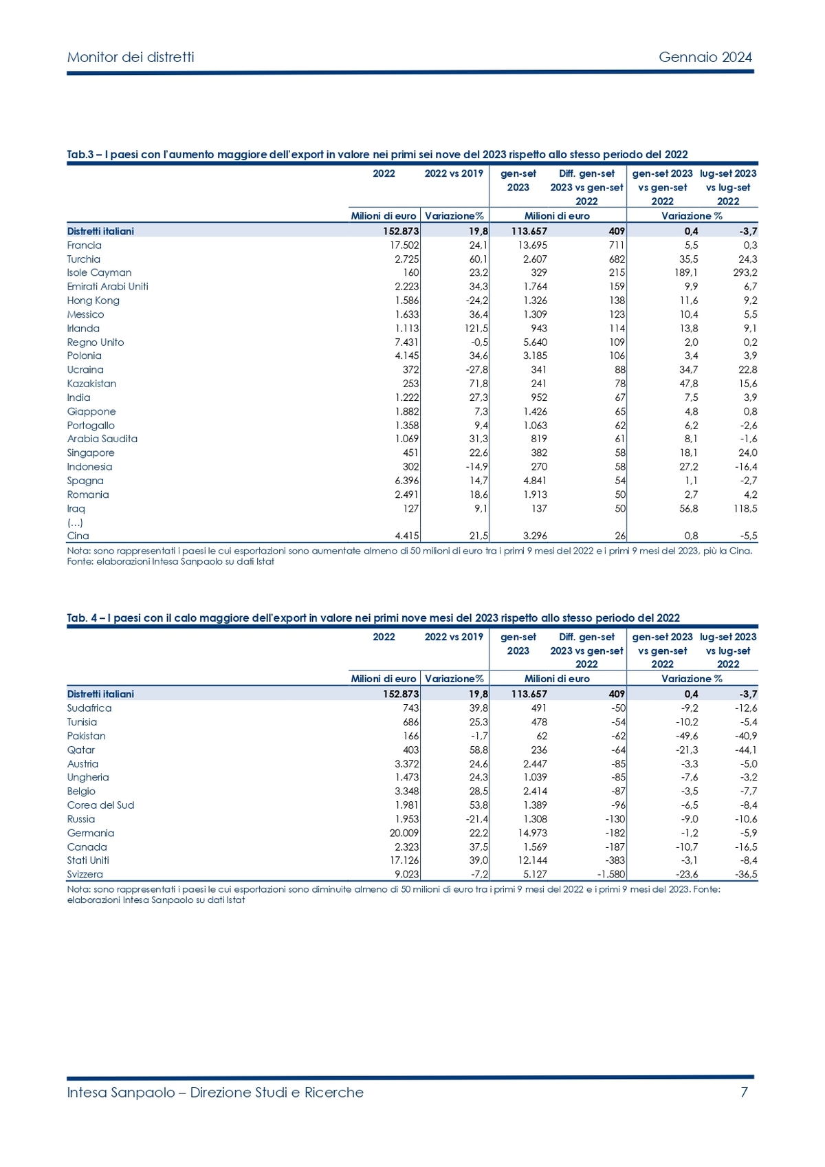 Monitor dei Distretti Italia Gennaio 2024 (1) page 0007