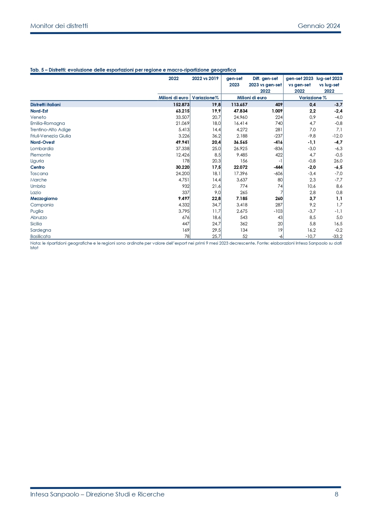 Monitor dei Distretti Italia Gennaio 2024 (1) page 0008
