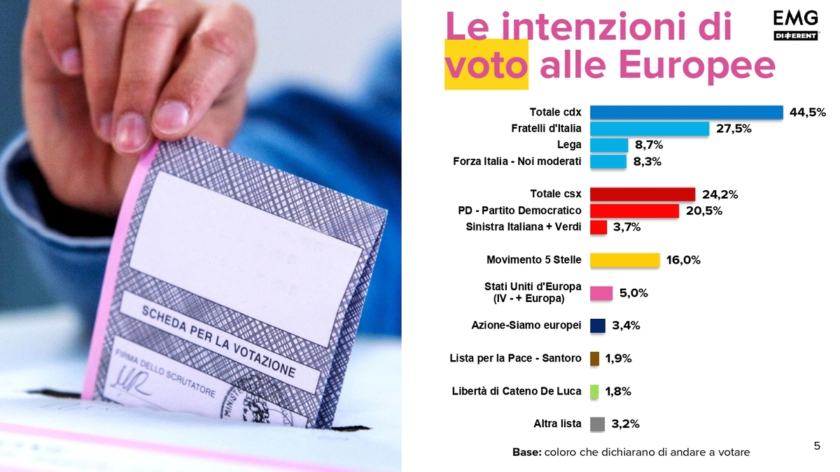 Polls: Calenda flop, very far from 4% The Renzi-Bonino alliance at 5%