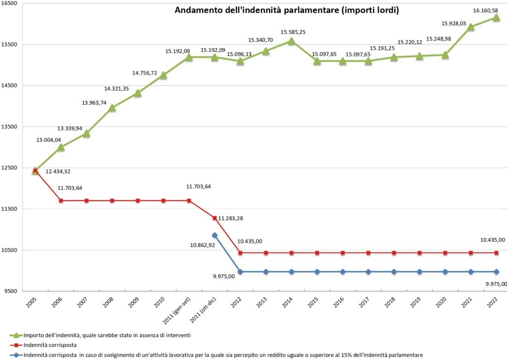 parlamentari