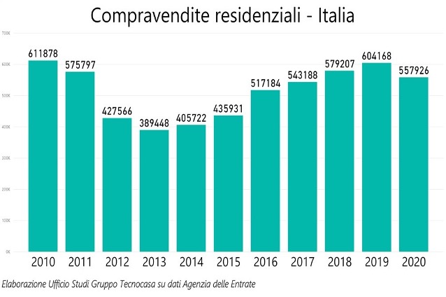 mercato immobiiare