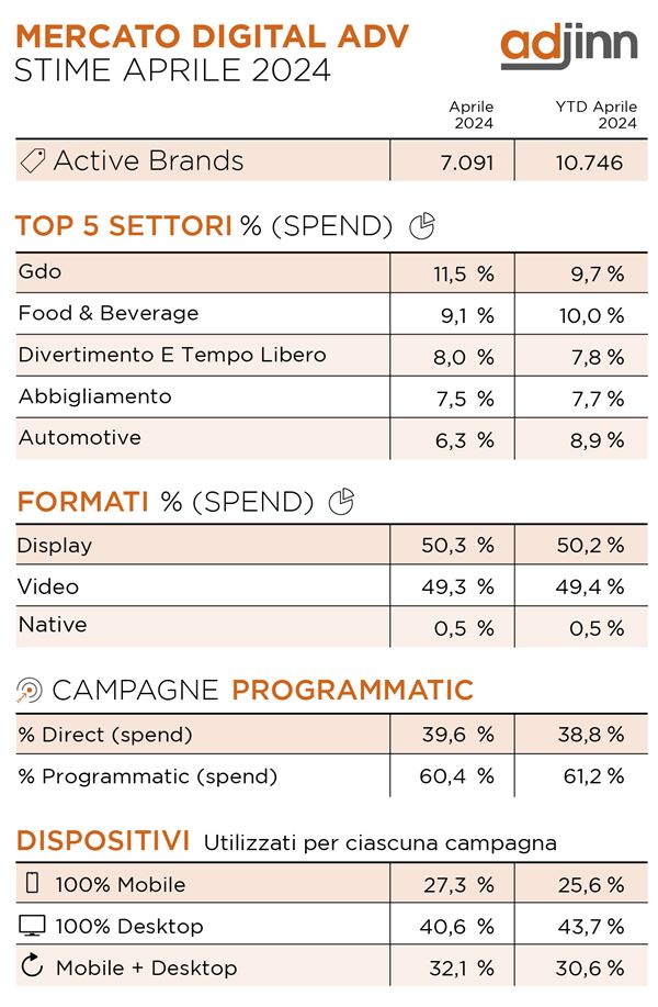 pubblicità digitale dati