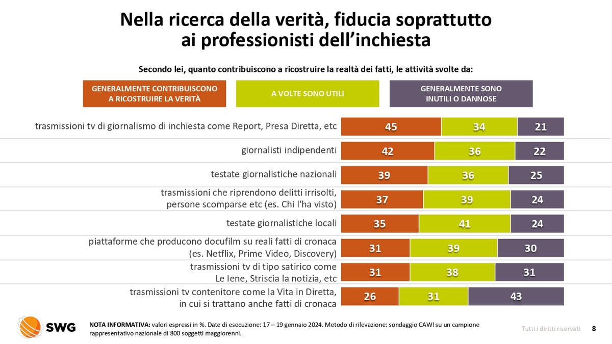 Sondaggi SWG
