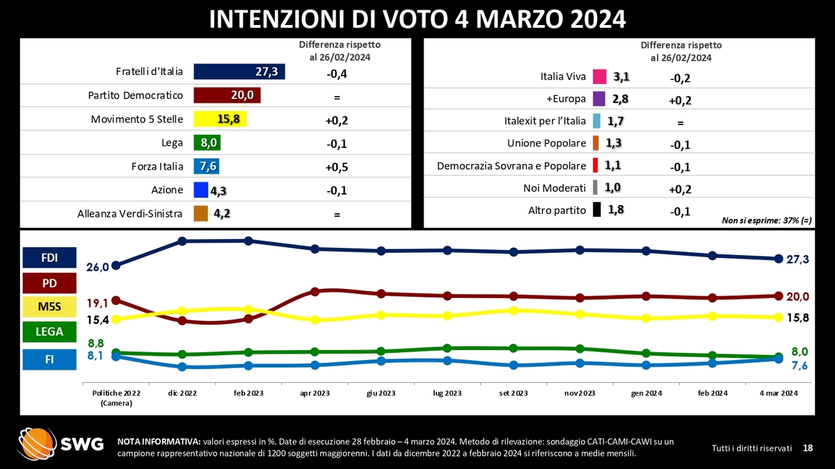 RADAR SWG, 26 febbraio - 3 marzo 2024 RADAR SWG, 26 febbraio - 3 marzo 2024