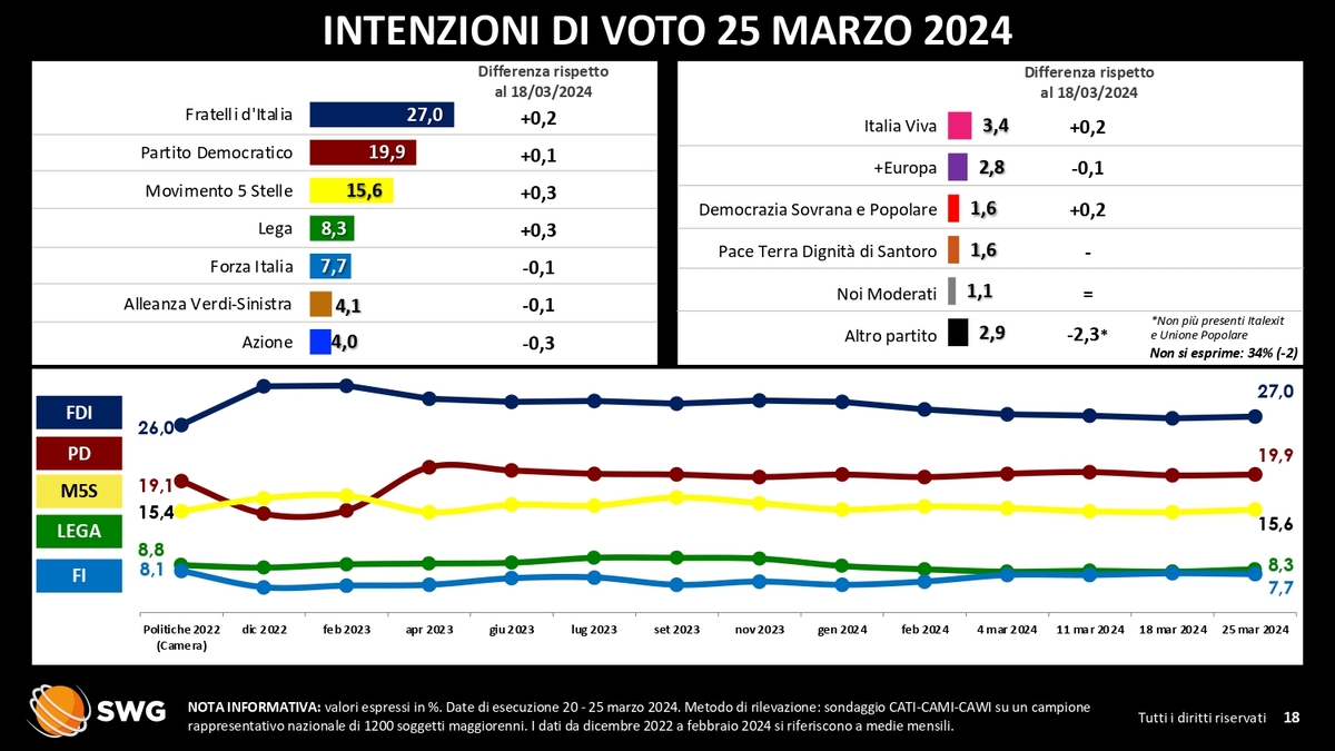 RADAR SWG, 18 - 24 marzo 2024. RADAR SWG, 18 - 24 marzo 2024.