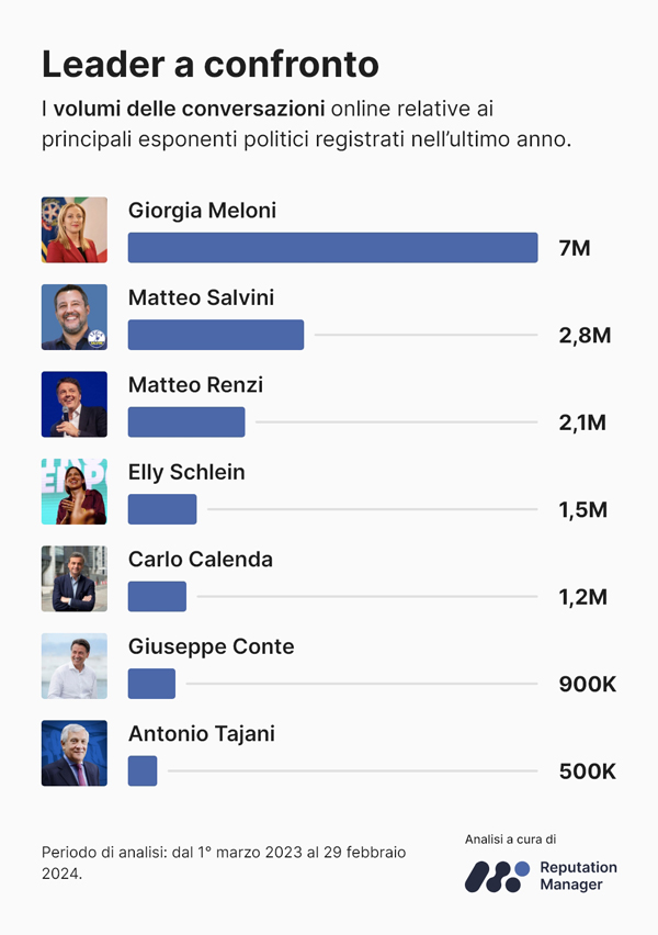 Reputation Manager Giorgia Meloni Confronto volumi leader