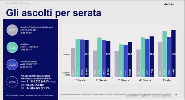 sanremo ascolti serate