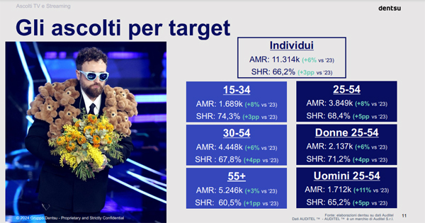 sanremo ascolti target