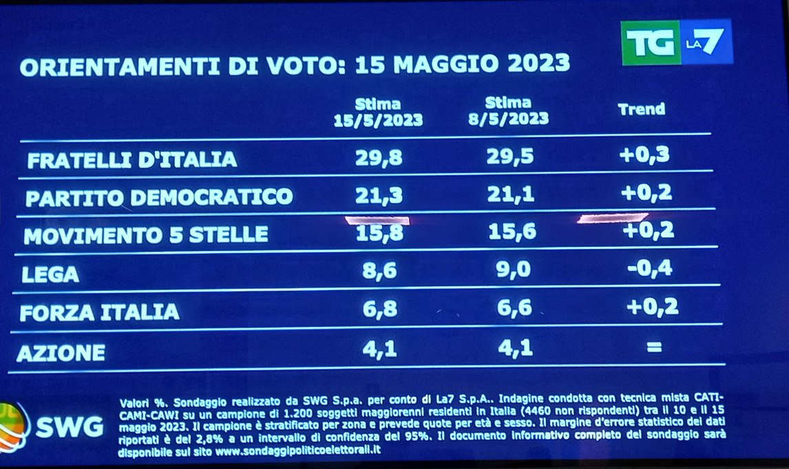 saondaggiooo