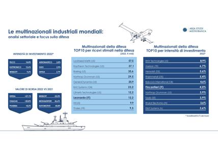 Le multinazionali industriali e la crescita del settore Difesa