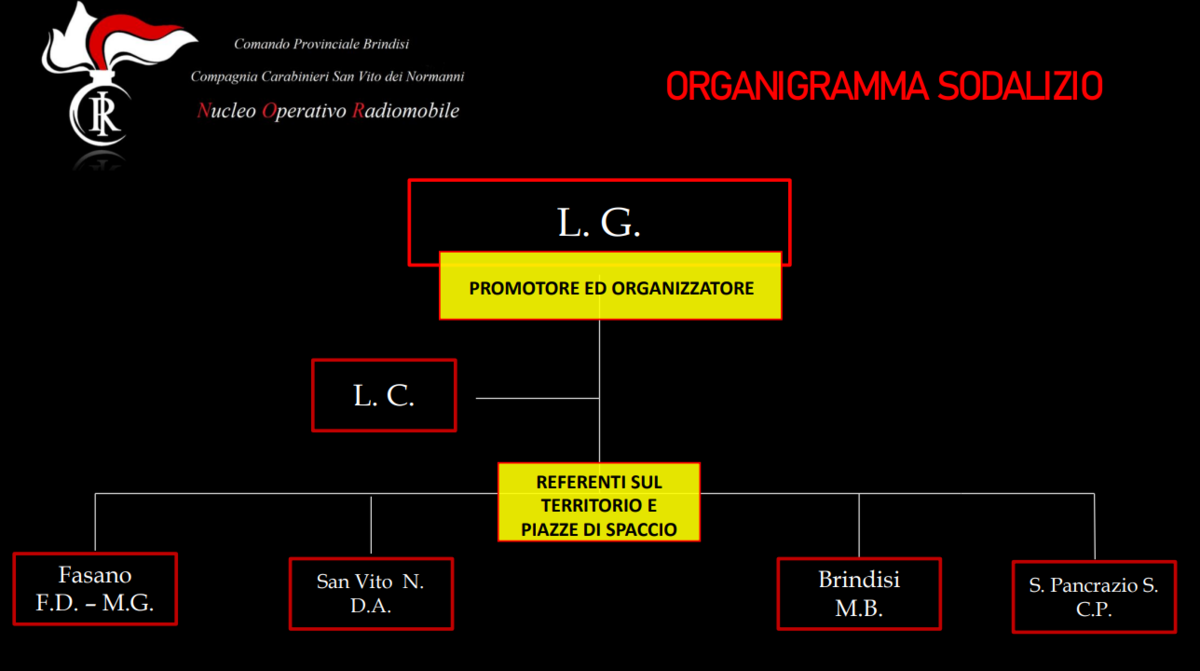 Organigramma sodalizio