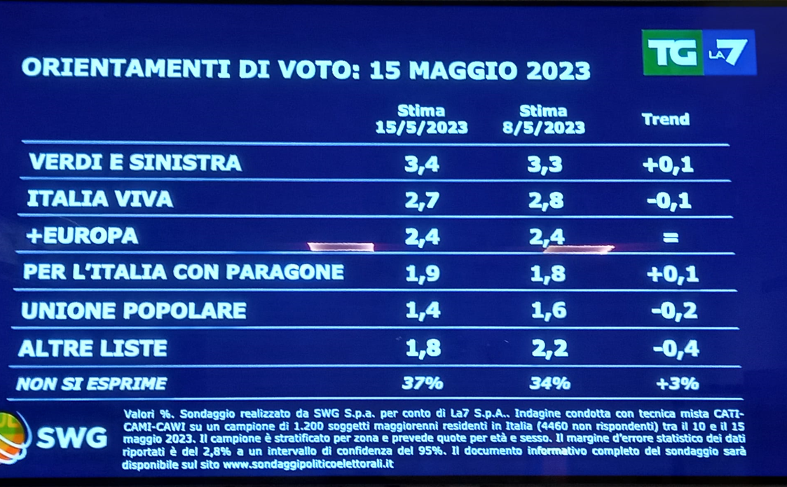 sondaggi