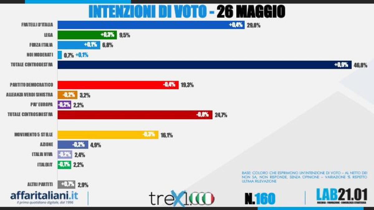 Sondaggio 4 giugno