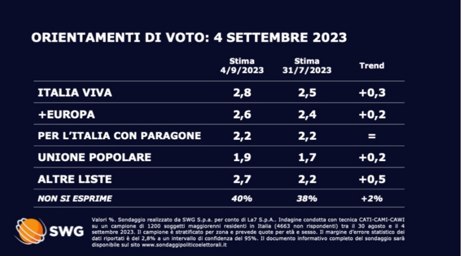 sondaggi 2