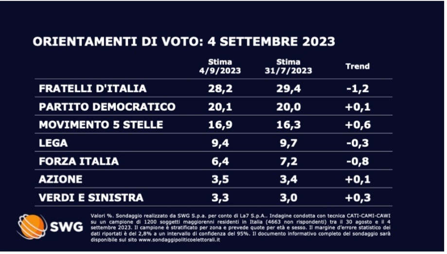sondaggi